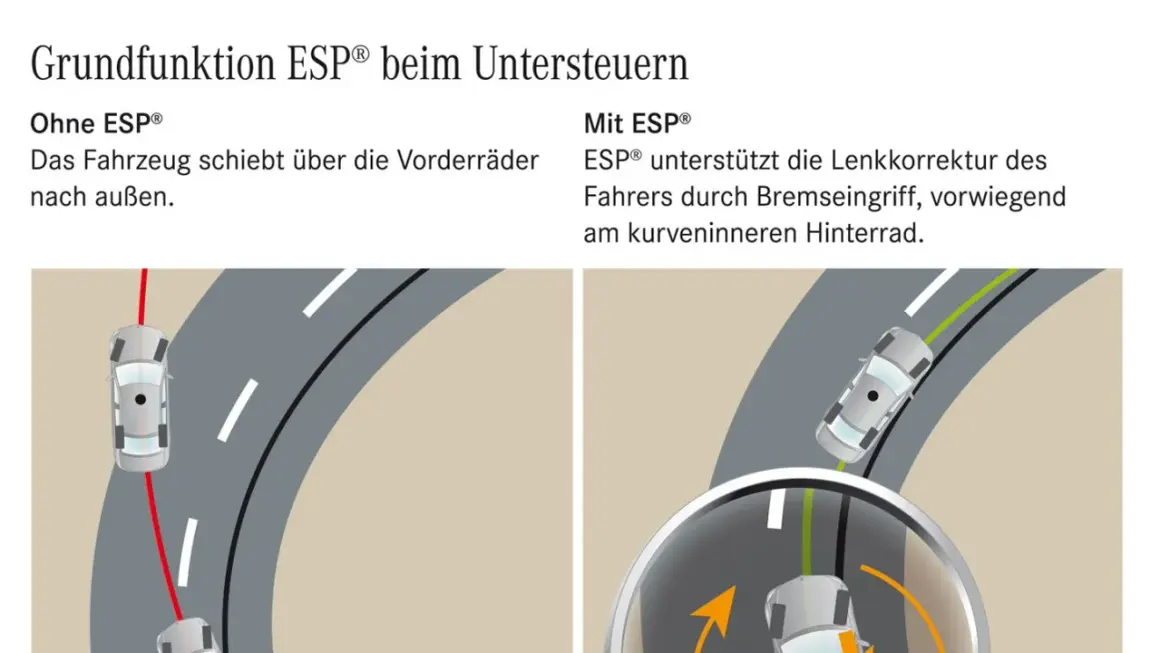 ESP®-Bedeutung: Ohne ESP® schiebt das Auto in Kurven über die Vorderräder. Mit ESP® wird das durch gezieltes Bremsen am kurveninneren Hinterrad korrigiert.
