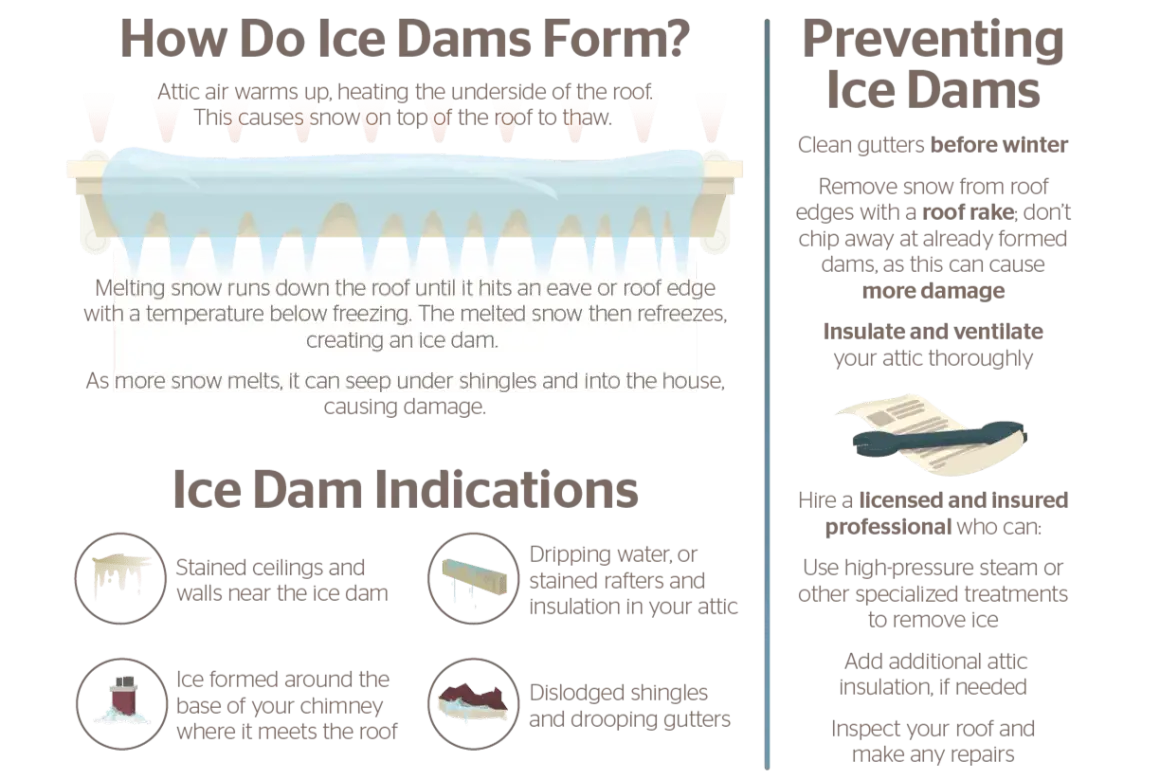 Illustration showing how ice dams form, causing damage to roofs and homes. Includes indications and prevention tips.