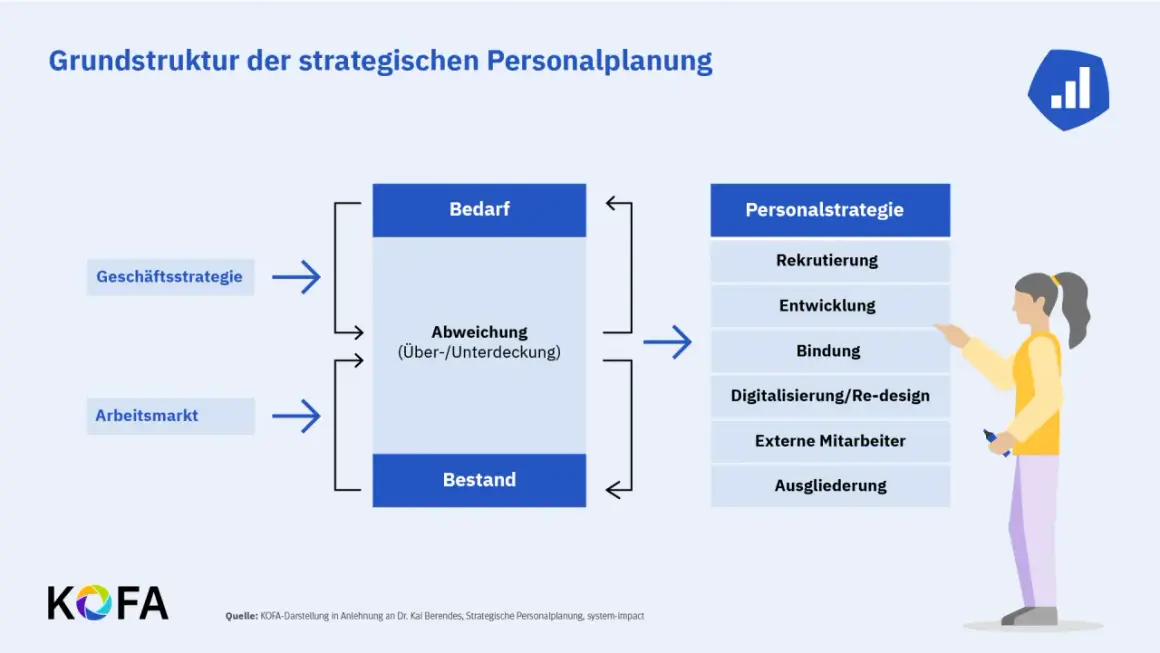Schema zur strategischen Personalplanung: Geschäftsstrategie und Arbeitsmarkt beeinflussen den Bedarf, der mit dem Bestand abgeglichen wird. Die Personalstrategie umfasst Rekrutierung, Entwicklung und Bindung.