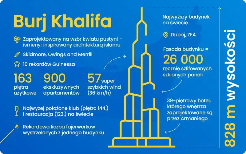 Ile mierzy Burj Khalifa? 828 m i inne rekordy giganta