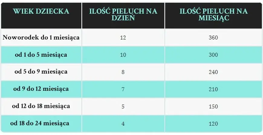 Ile pampersów kupić na początek, aby uniknąć nieprzyjemnych niespodzianek?