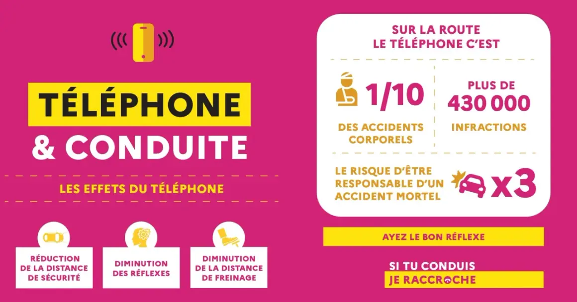 Le téléphone au volant augmente le risque d'accidents corporels et mortels. Il réduit la distance de sécurité, les réflexes et le freinage.