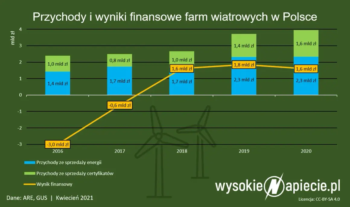 Ile elektrowni wiatrowych w Polsce? Liczba, moc i przyszłość