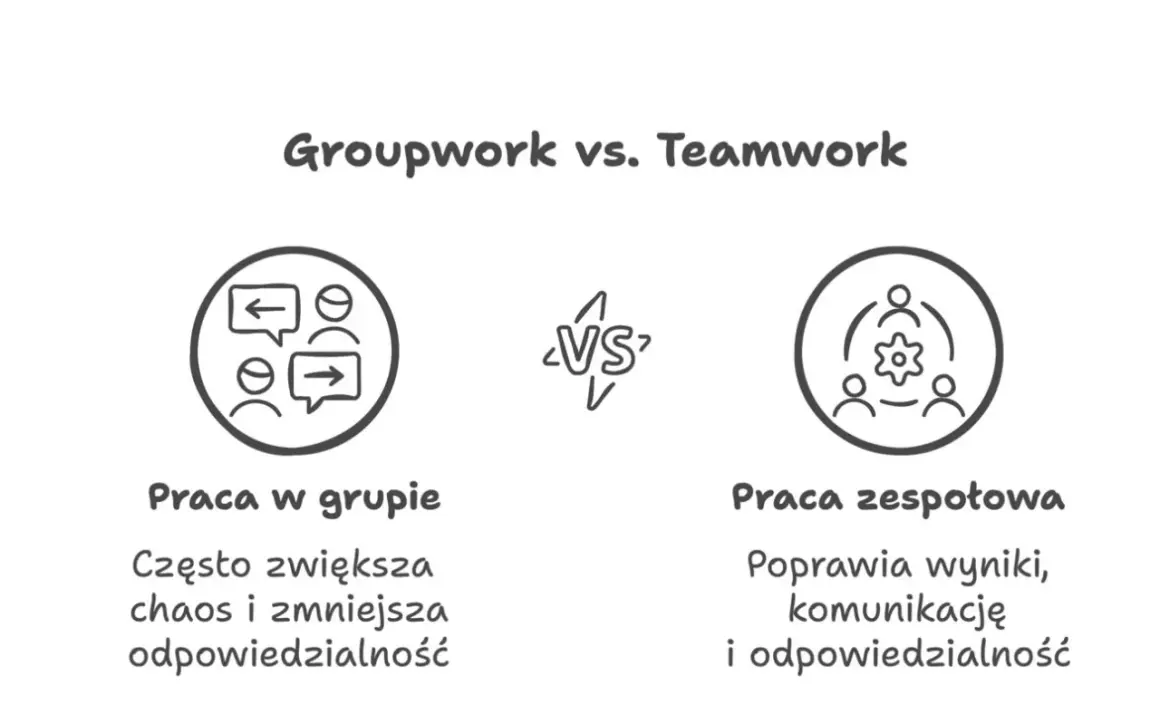 Ilustracja porównuje pracę w grupie (chaos, mniejsza odpowiedzialność) z pracą zespołową (lepsze wyniki, komunikacja, odpowiedzialność).