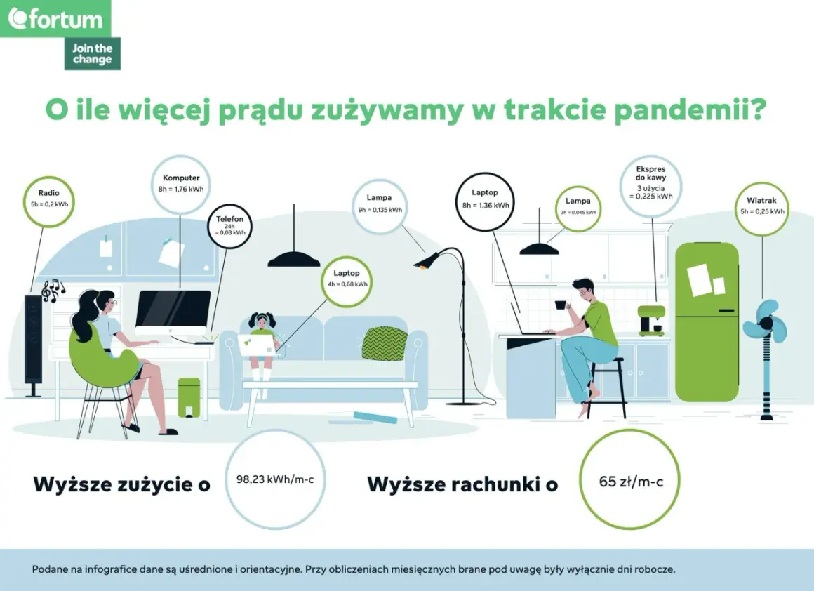 Infografika pokazuje wzrost zużycia prądu w domu podczas pandemii: komputer, laptopy, radio, lampy, ekspres do kawy i wiatrak.
