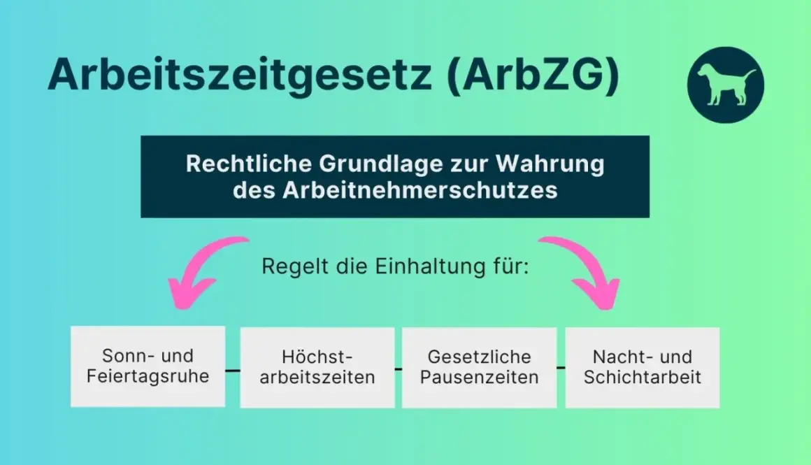 Das Arbeitszeitgesetz (ArbZG) regelt die Einhaltung von Sonn- und Feiertagsruhe, Höchstarbeitszeiten, gesetzlichen Pausenzeiten sowie Nacht- und Schichtarbeit.