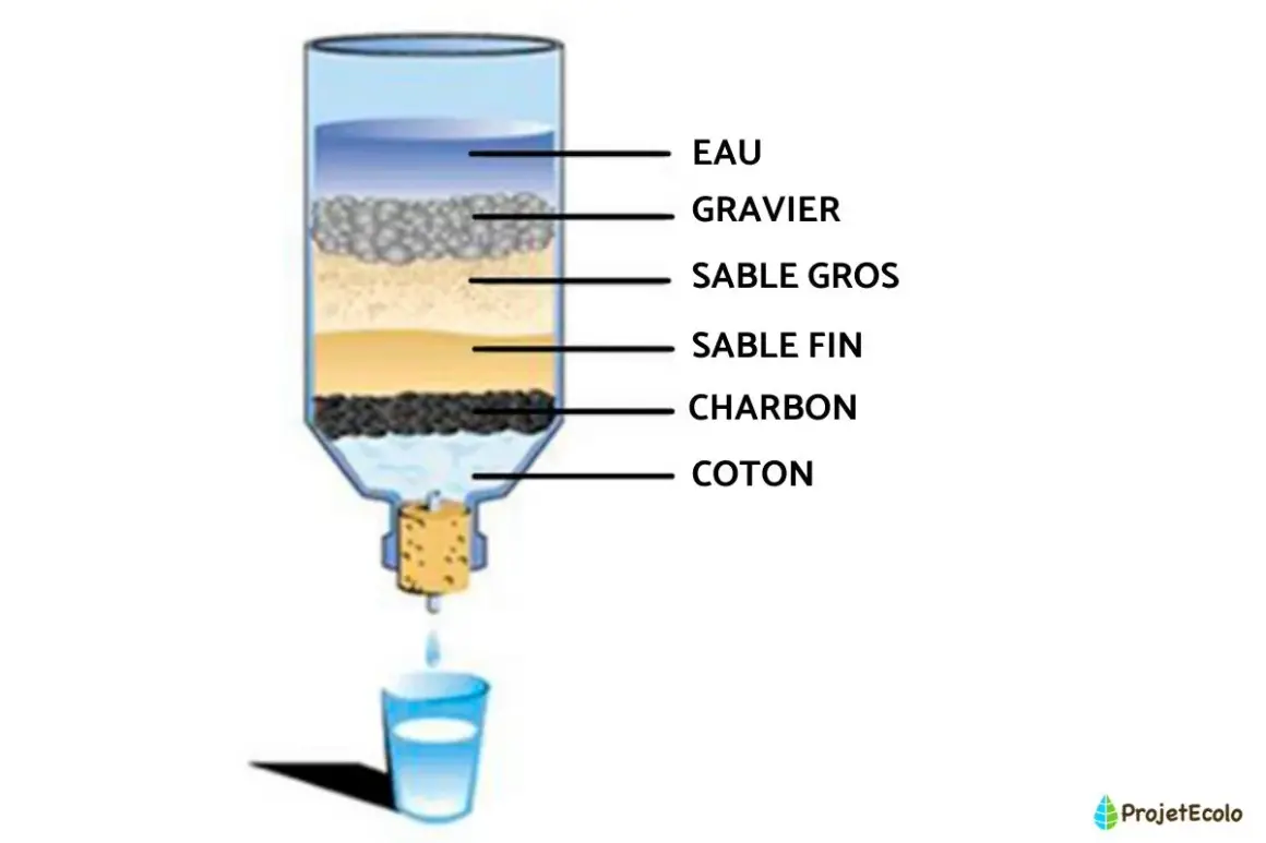 Schéma d'une installation filtre à eau maison : eau, gravier, sable gros, sable fin, charbon, coton. L'eau filtrée tombe dans un verre.