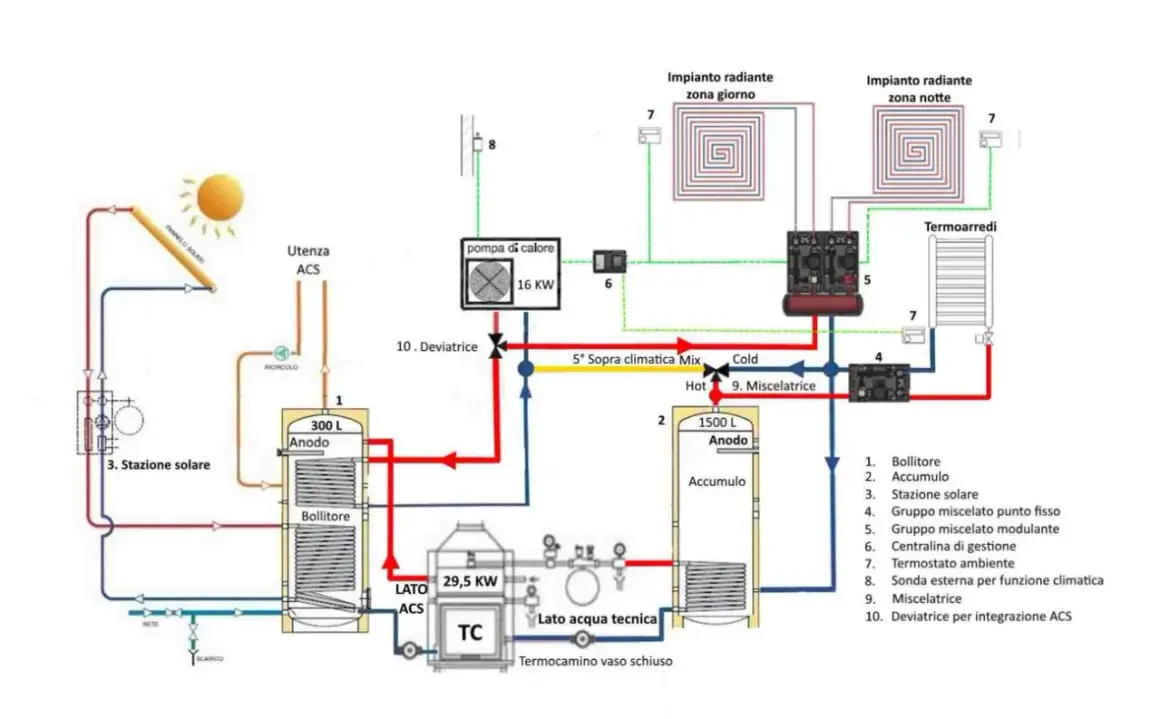 Schema impianto riscaldamento a pavimento con pannelli solari, pompa di calore e termocamino.