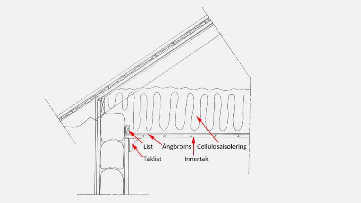 Detaljerad illustration av takkonstruktion med isolering med papp på ena sidan, ångbroms och innertak.