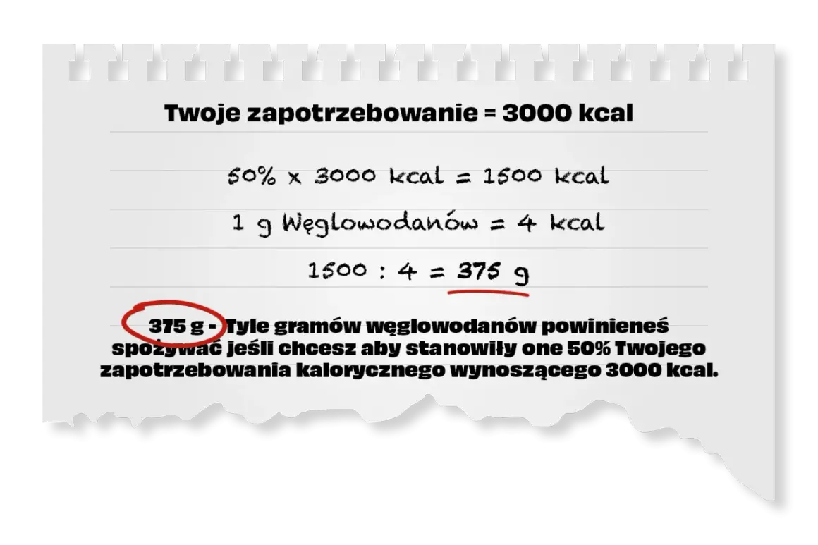 Obliczenia pokazujące, że 375g węglowodanów w diecie to 50% zapotrzebowania 3000 kcal.