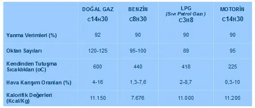 CNG ile LPG arasındaki fark: Hangi gaz daha avantajlı?