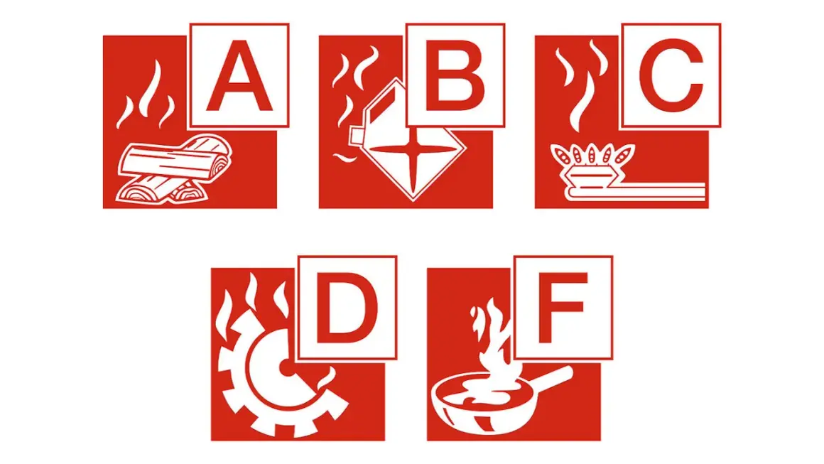 Symbole für Brandklassen A, B (brennende Flüssigkeiten), C (Gas), D (Metalle), F (Fett).