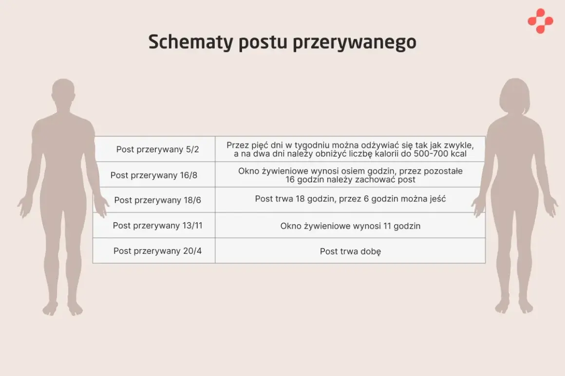Schematy postu przerywanego: 5/2, 16/8, 18/6, 13/11, 20/4. Tabela wyjaśnia zasady każdego z nich.