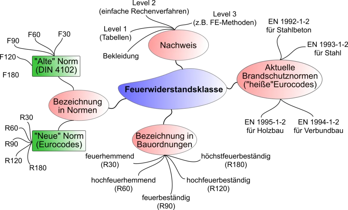 Mindmap zur Feuerwiderstandsklasse, die alte und neue Normen sowie Nachweise und Bezeichnungen in Normen und Bauordnungen vergleicht. Beinhaltet die brandschutzklasse f90.