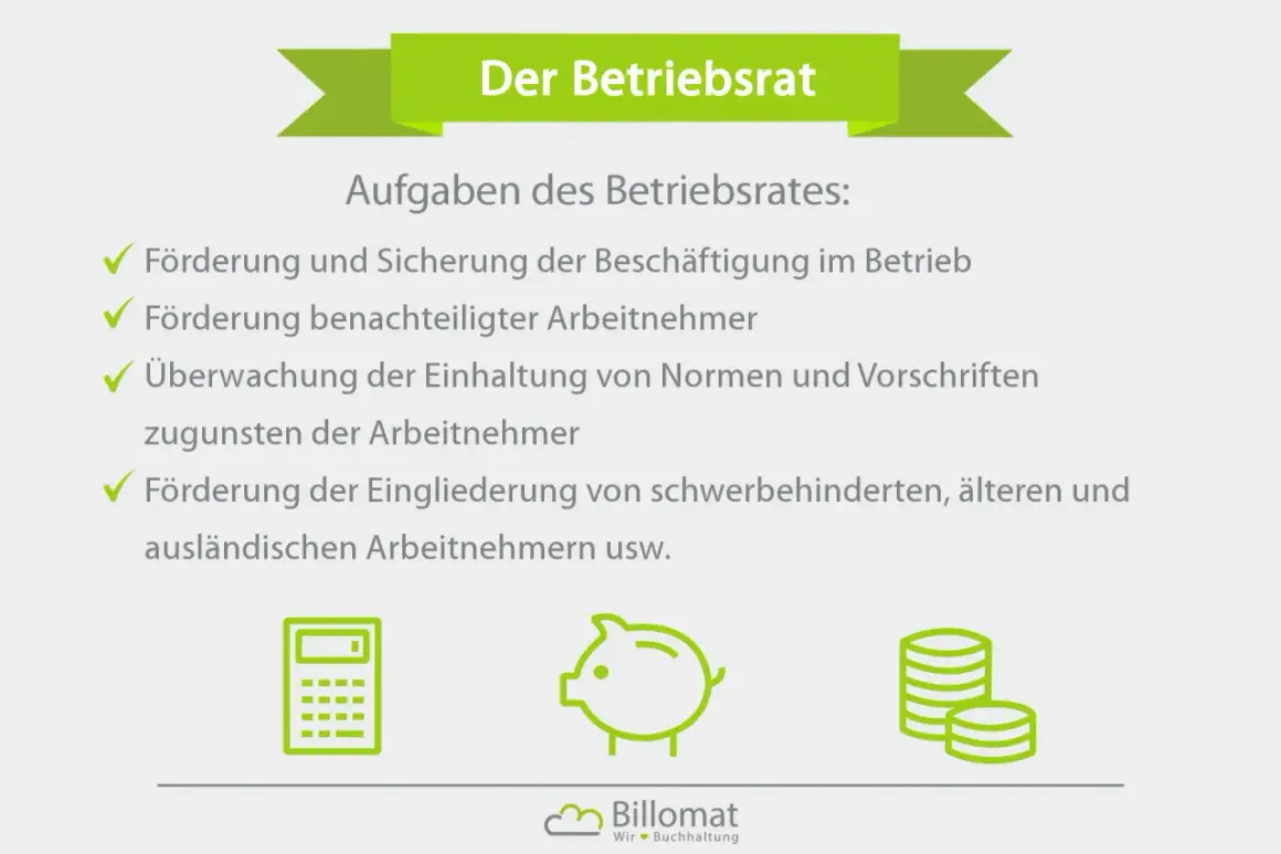 Der Betriebsrat: Aufgaben wie Förderung der Beschäftigung, Unterstützung benachteiligter Arbeitnehmer und Überwachung von Vorschriften. Icons zeigen Rechner, Sparschwein und Münzen.