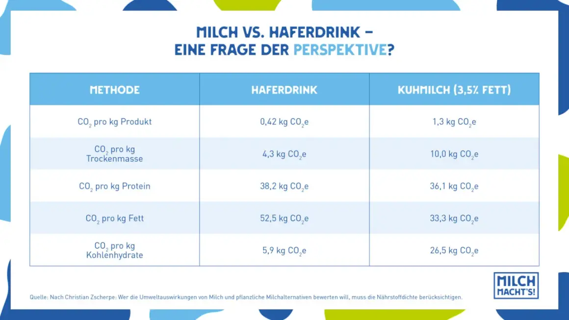 Vergleich von Milch und Haferdrink: CO₂-Fußabdruck pro kg Protein. Hafermilch hat 38,2 kg CO₂e, Kuhmilch 36,1 kg CO₂e.