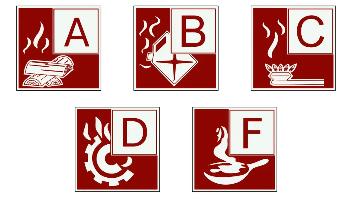 Symbole für Brandklassen A (Feststoffe), B (Flüssigkeiten), C (Gase), D (Metalle) und F (Fettbrände).