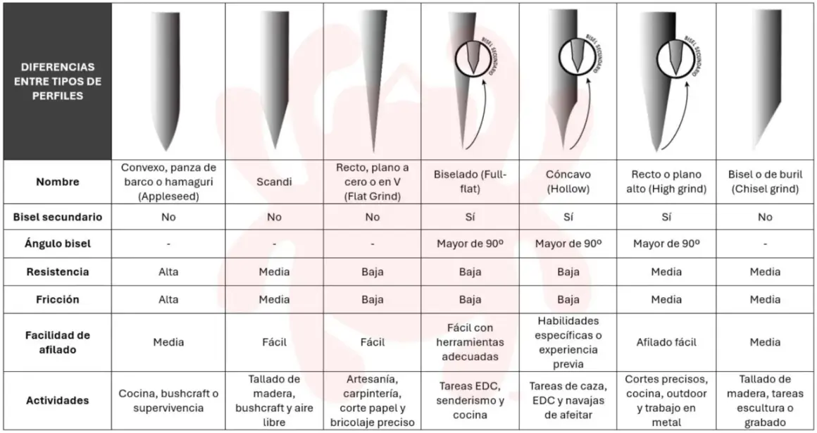 Tabla comparativa de tipos de filos de cuchillos: Convexo, Scandi, Flat Grind, Full-flat, Hollow, High grind y Chisel grind, detallando sus características y usos.