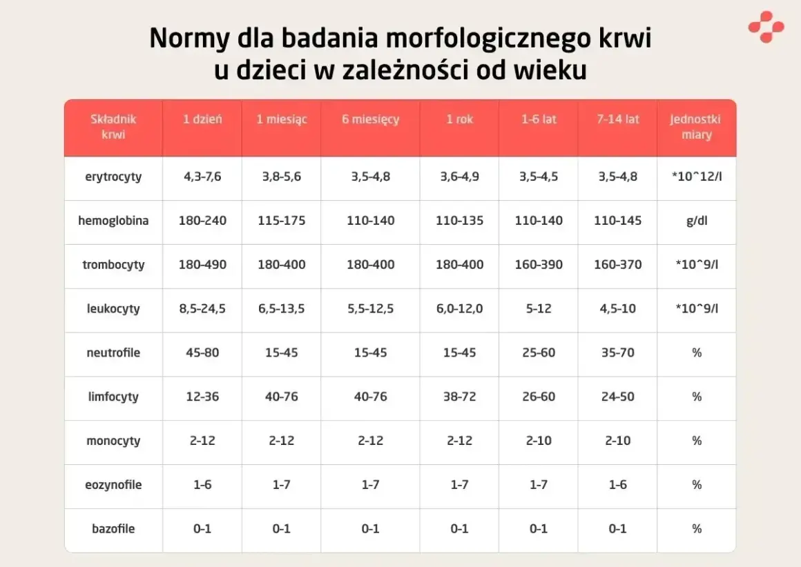Tabela norm morfologii krwi u dzieci. Sprawdź, co to jest hgb i inne parametry w zależności od wieku.