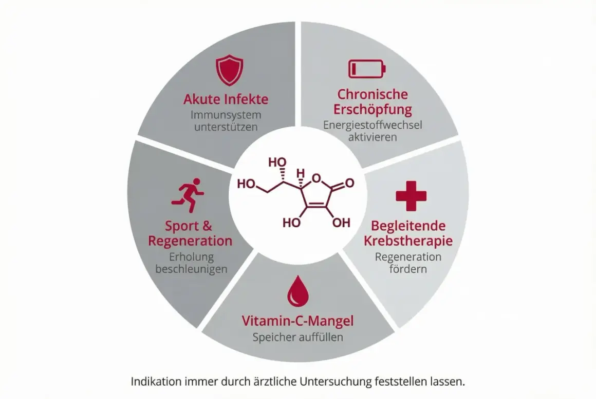 Kreisdiagramm zeigt Anwendungsgebiete für hochdosierte Vitamin C Infusion: akute Infekte, chronische Erschöpfung, Sport & Regeneration, Vitamin-C-Mangel, begleitende Krebstherapie.