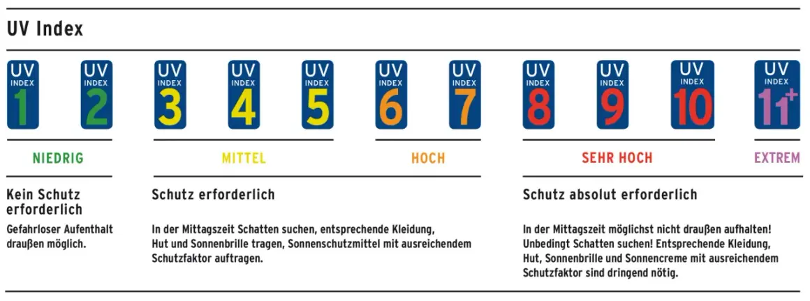 UV Index 8: Sehr hoch. Mittags Schatten suchen, Kleidung, Hut, Sonnenbrille und Sonnencreme mit hohem Schutzfaktor sind nötig.