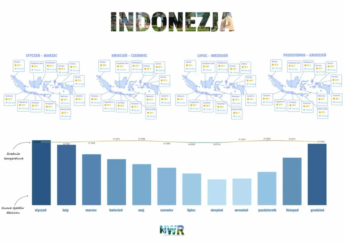 Indonezja klimat: mapy pokazują średnie temperatury i opady w różnych regionach, a wykres przedstawia średnią temperaturę miesięczną.