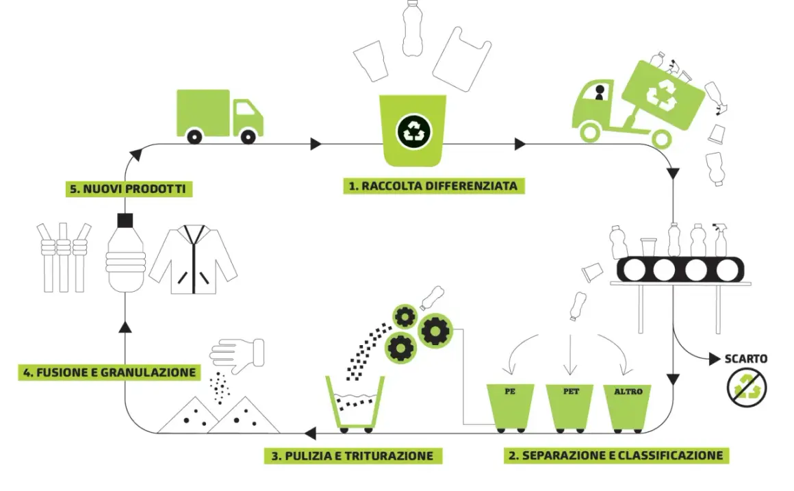 Diagram showing the plastic recycling process from collection to new products.