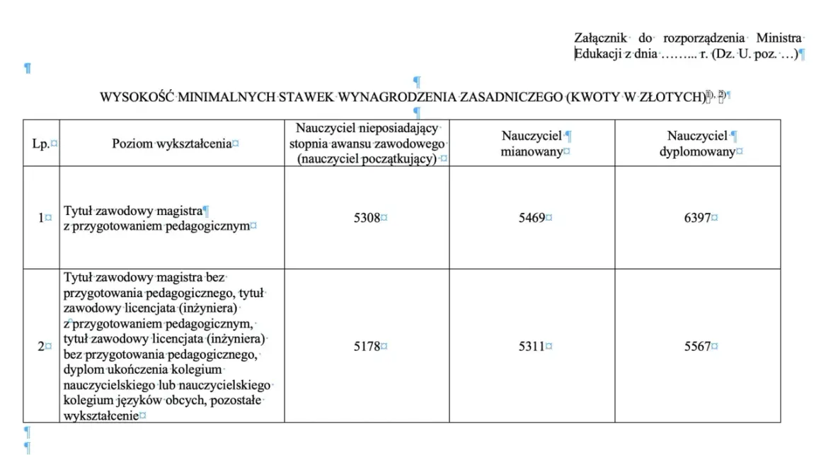 Tabela z minimalnymi wynagrodzeniami nauczycieli w zależności od wykształcenia i stopnia awansu.