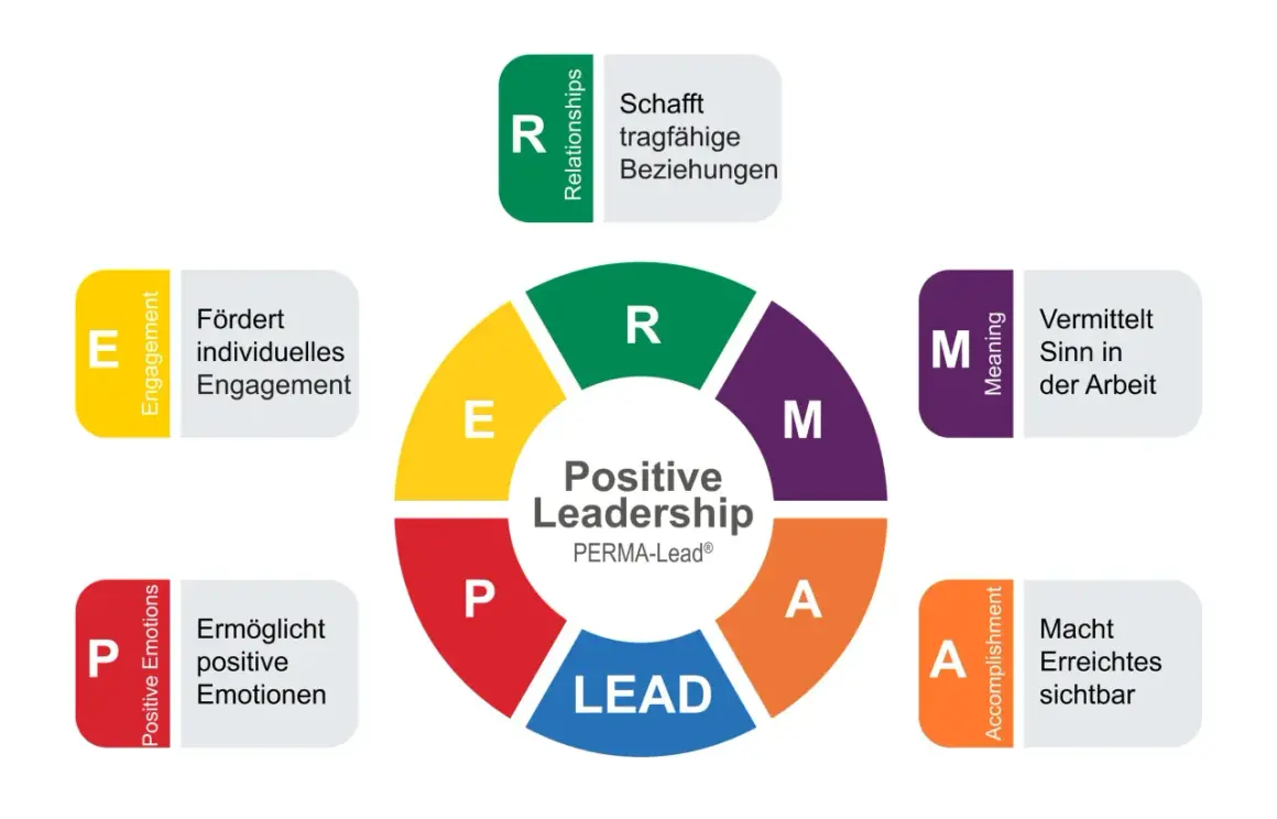 Das PERMA-Modell für positive Führung: Engagement, Beziehungen, Sinn und Leistung fördern.