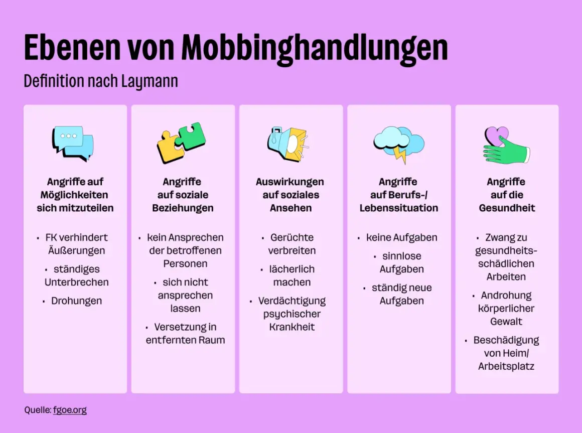 Mobbing ist strafbar. Die Grafik zeigt Ebenen von Mobbinghandlungen: Angriffe auf Möglichkeiten, soziale Beziehungen, Ansehen, Beruf/Lebenssituation und Gesundheit.