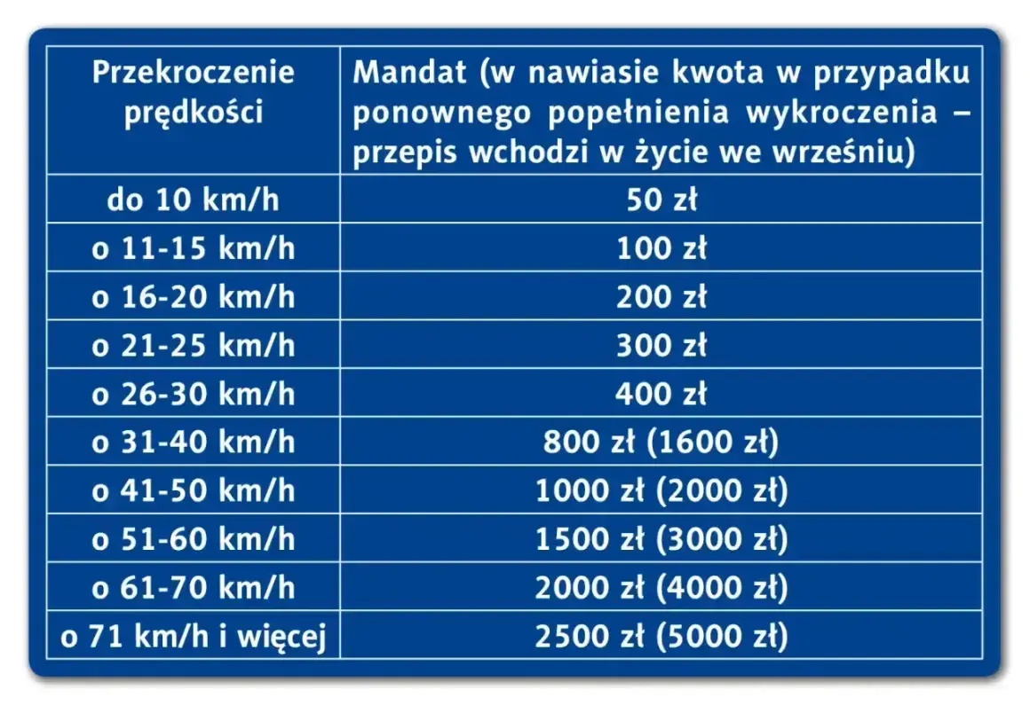 Tabela mandatów za przekroczenie prędkości o 11-15 km/h w terenie zabudowanym to 100 zł.