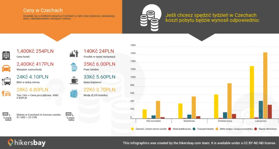Ile kosztuje piwo w Czechach? Lokalny kufel to ok. 35 Kč (6 PLN). Infografika pokazuje też ceny hoteli, transportu i posiłków.