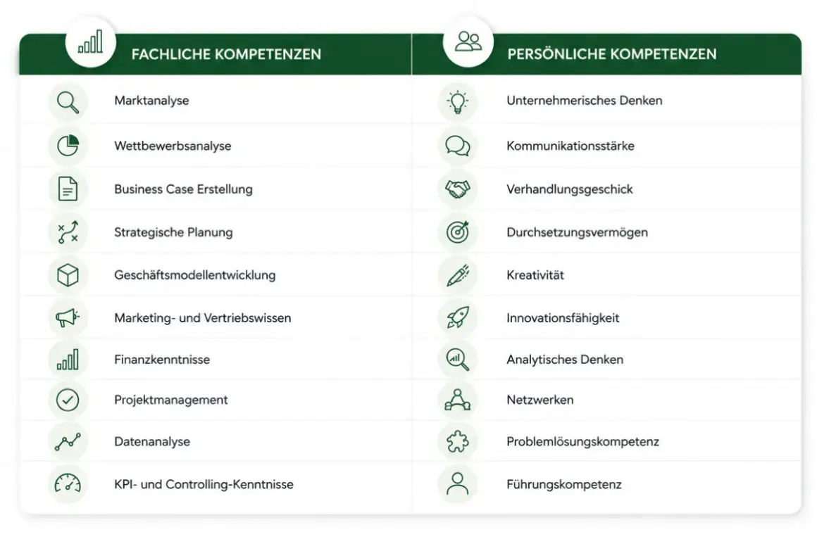 Übersicht über fachliche und persönliche Kompetenzen, die für Business Development wichtig sind: von Marktanalyse bis Führungskompetenz.