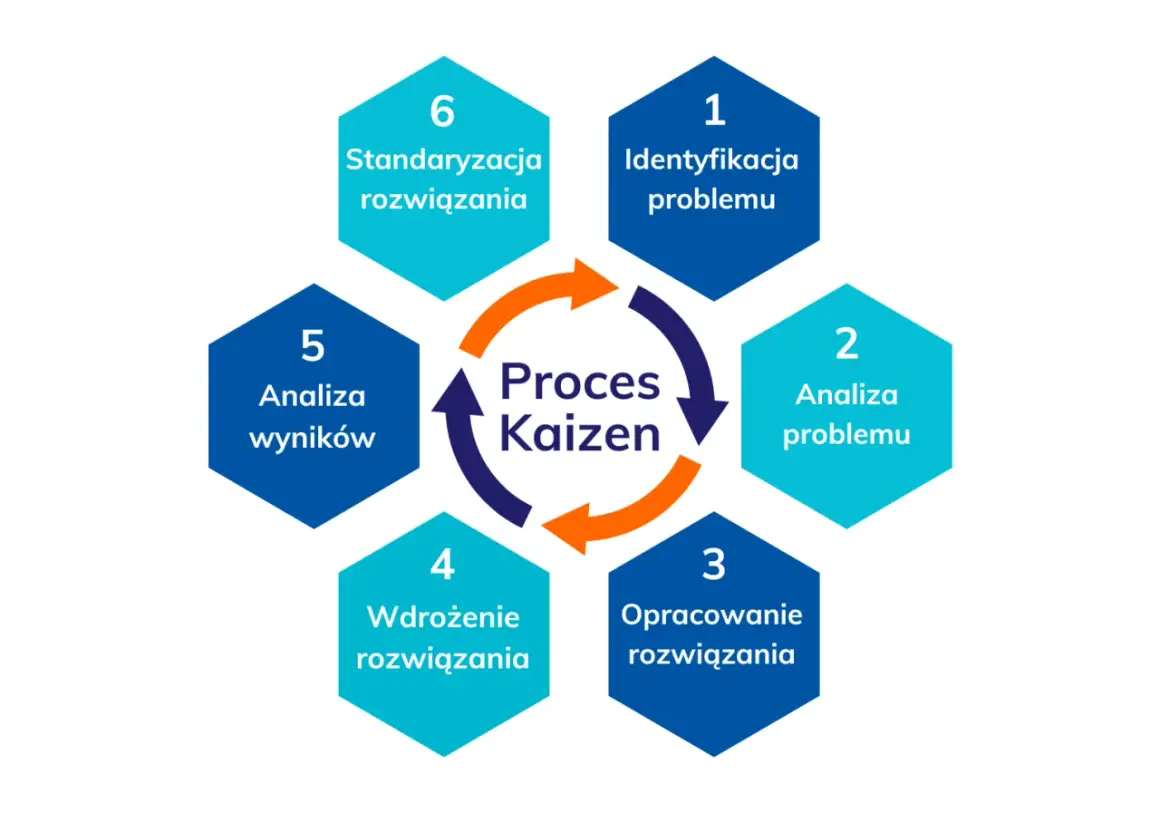 Schemat przedstawia proces Kaizen: identyfikacja, analiza, opracowanie, wdrożenie, analiza wyników i standaryzacja rozwiązań.