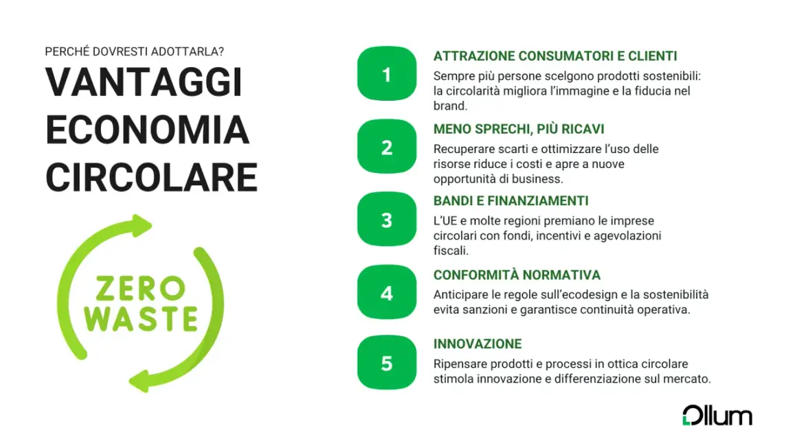 I vantaggi dell'economia circolare: attrazione clienti, meno sprechi, finanziamenti, conformità normativa e innovazione.