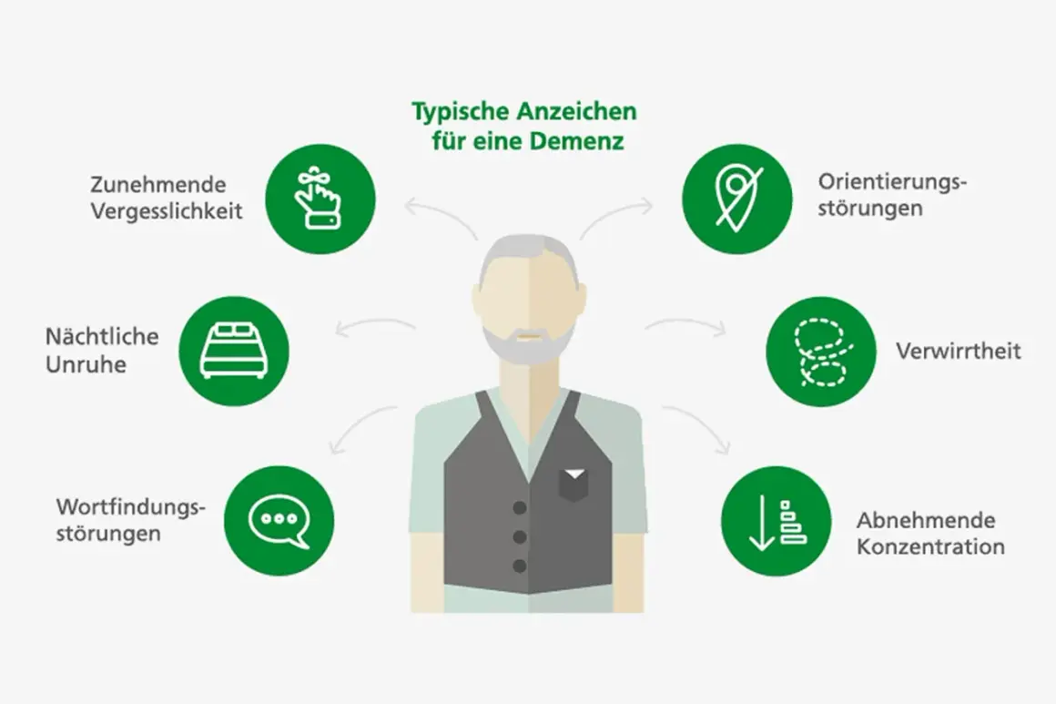 Grafik zeigt typische Anzeichen für eine Demenz: Vergesslichkeit, nächtliche Unruhe, Wortfindungsstörungen, Orientierungsstörungen, Verwirrtheit, abnehmende Konzentration.
