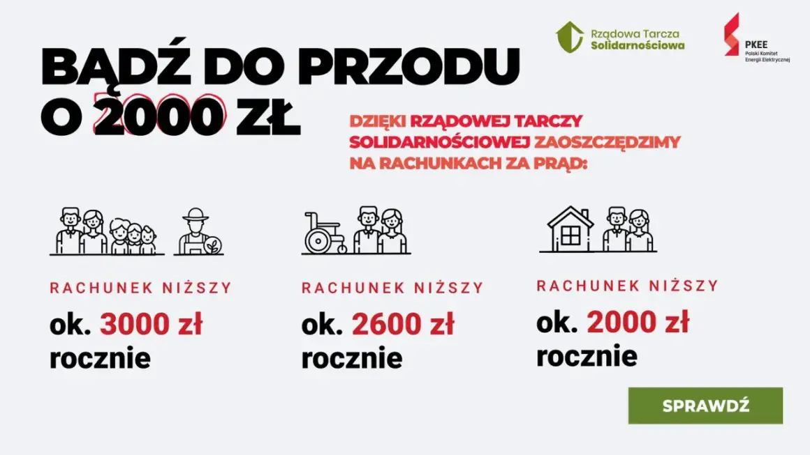 Dzięki rządowej tarczy solidarnościowej oszczędzimy na prądzie: rodziny ok. 3000 zł, osoby z niepełnosprawnościami ok. 2600 zł, a gospodarstwa domowe ok. 2000 zł rocznie.