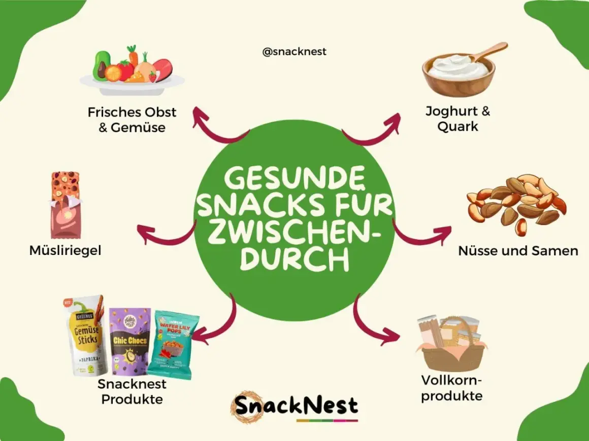 Gesunde Snacks für zwischendurch: Obst, Gemüse, Müsliriegel, Joghurt, Nüsse, Samen und Vollkornprodukte – leckere low carb Snacks für jeden Hunger.