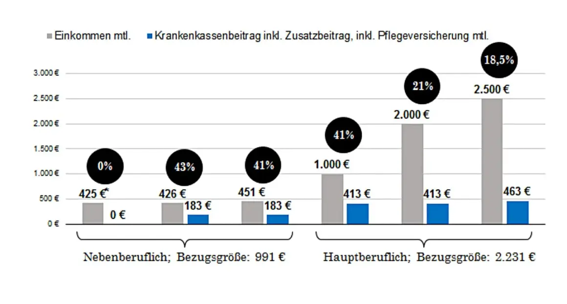 Diagramm zeigt Einkommen und gesetzliche krankenversicherung mindestbeitrag für neben- und hauptberufliche Personen.