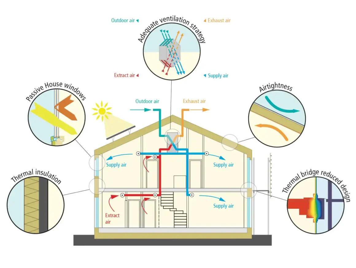 Schema di una casa passiva: isolamento termico, finestre performanti, tenuta all'aria e ventilazione controllata per comfort ed efficienza.