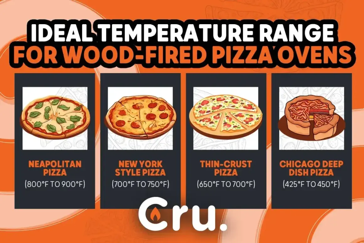 Ile piec pizze? Od neapolitańskiej (800-900°F) po chicagowską (425-450°F), każdy rodzaj ma idealną temperaturę.