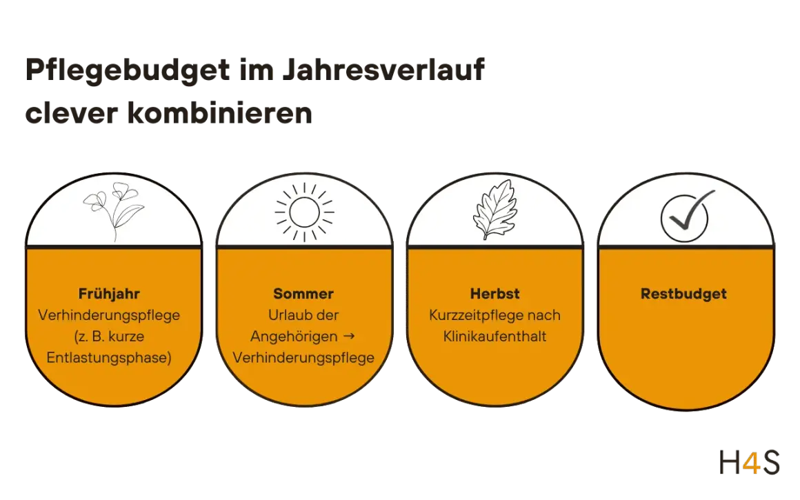 Jahresverlauf des Pflegebudgets: Frühjahr (Entlastung), Sommer (Urlaub Angehörige), Herbst (Kurzzeitpflege) – so kann man sich die Verhinderungspflege auszahlen lassen. Restbudget.