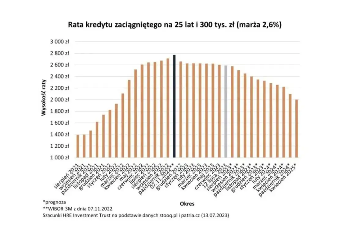 Wykres pokazuje wzrost rat kredytu hipotecznego, a prognoza sugeruje, że oprocentowanie kredytów spadnie.