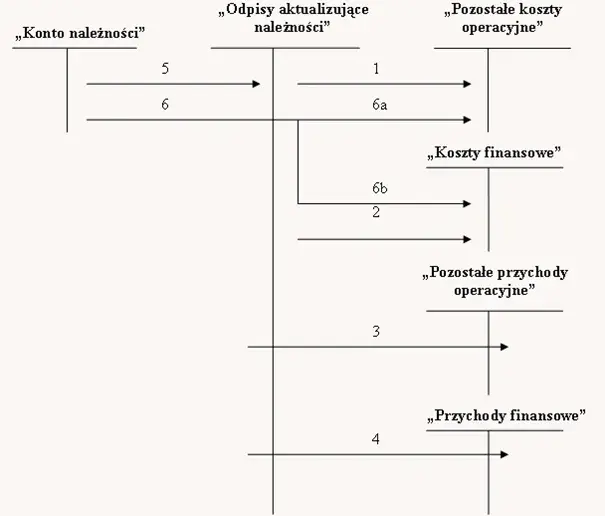 Co to jest odpis aktualizacyjny i jak wpływa na Twoje finanse