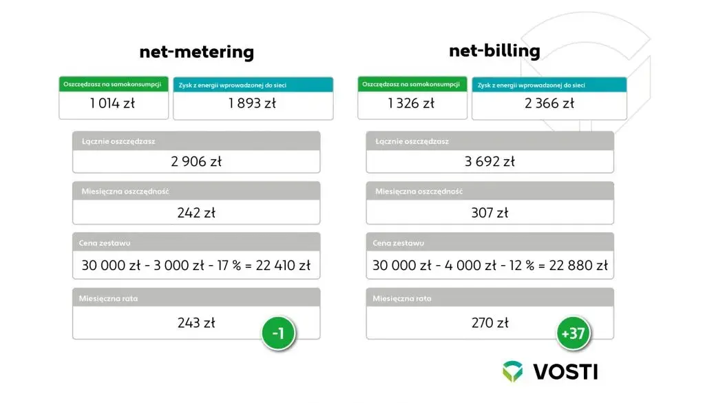 Fotowoltaika z magazynem: Opłacalność i koszty w net-billingu