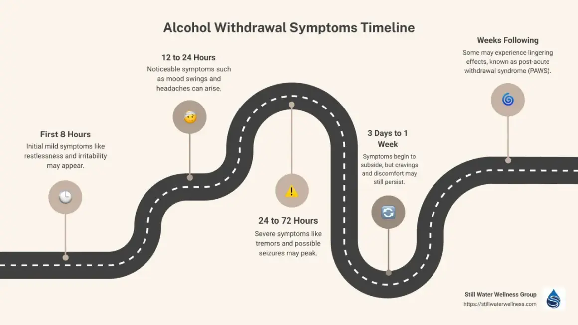 Czas trzeźwienia po alkoholu: tabela objawów od pierwszych godzin do tygodni. Widoczne etapy od łagodnych do ciężkich symptomów.