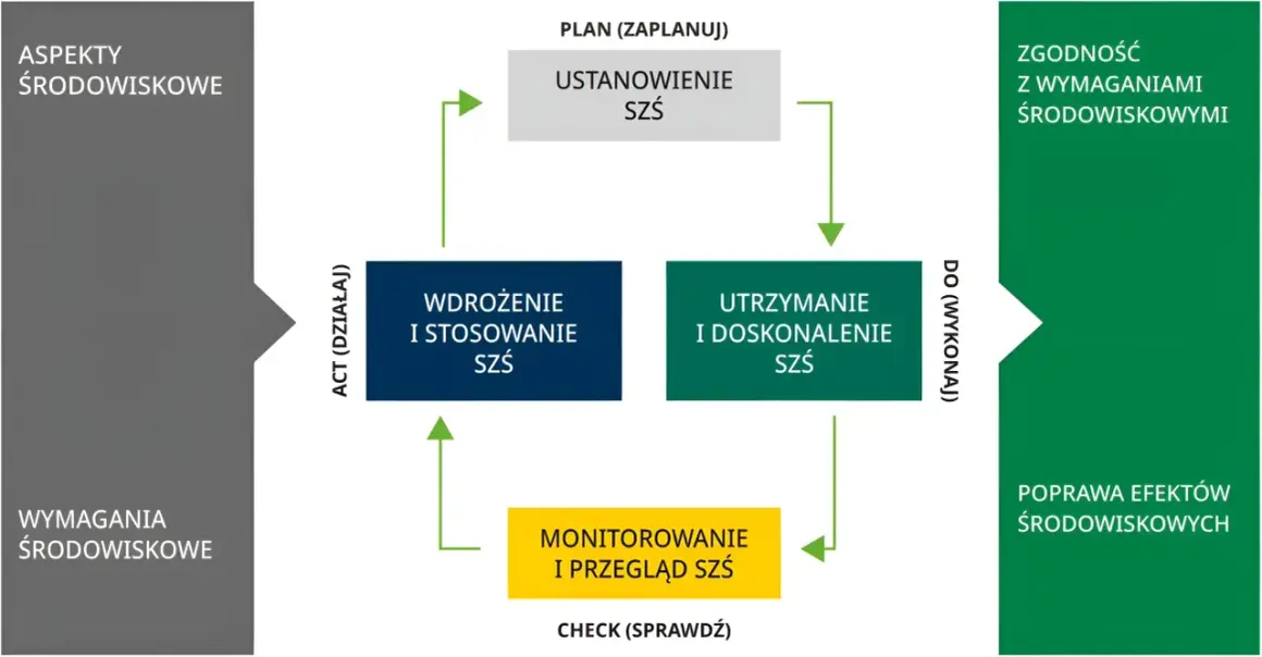 Cykl zarządzania środowiskowego zgodny z normą ISO 14001: planowanie, wdrożenie, monitorowanie i doskonalenie.