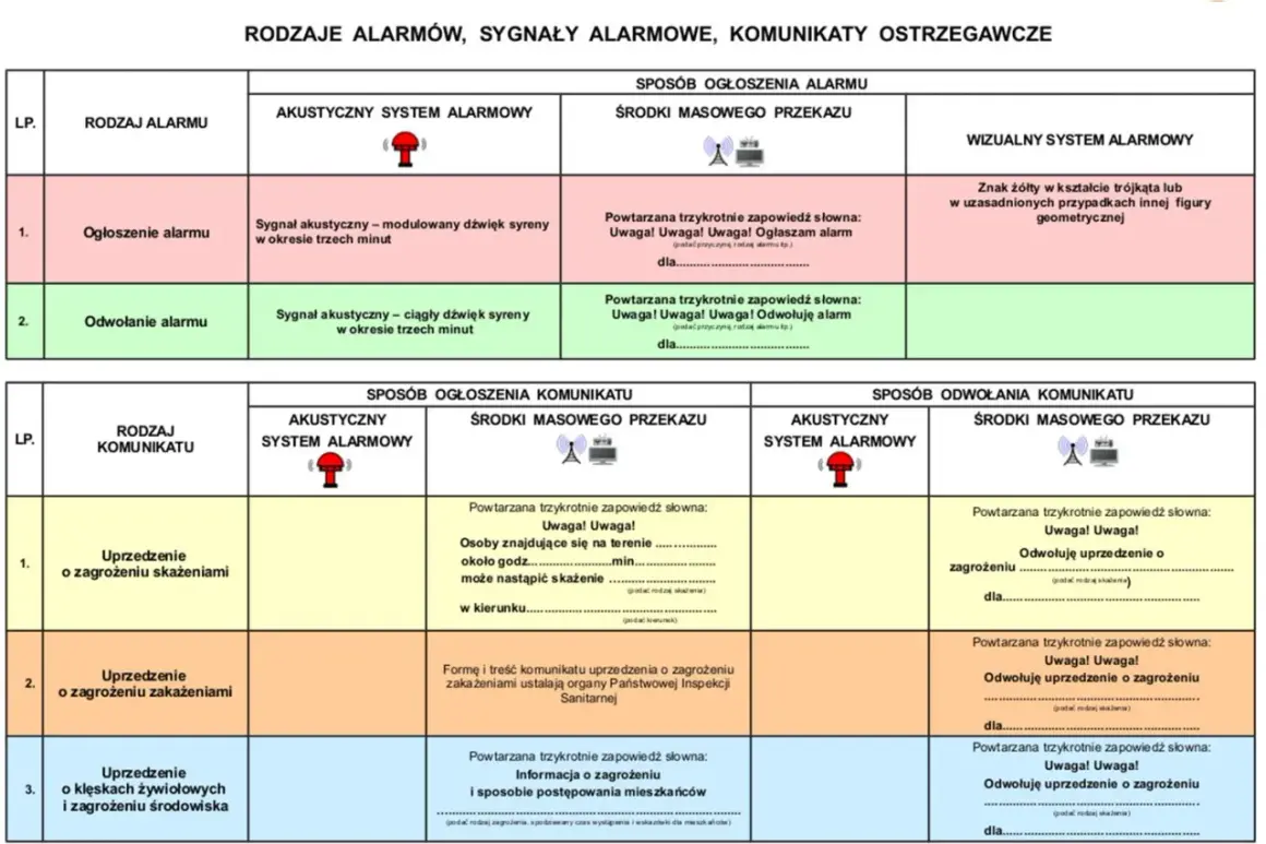 Tabela przedstawia jakie są sygnały straży pożarnej: alarmy akustyczne, komunikaty radiowe i wizualne.