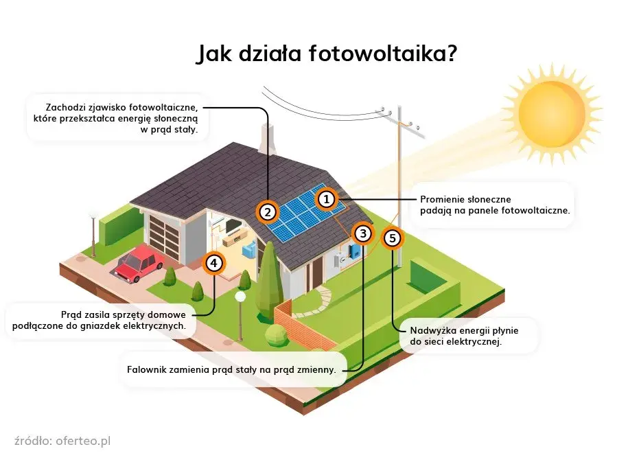 Jak działa fotowoltaika schemat - zrozumienie energii słonecznej bez tajemnic