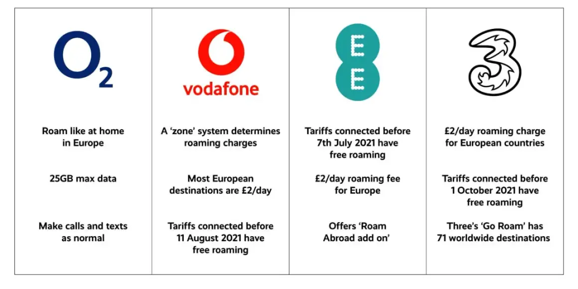 Czy w UK jest roaming? Kluczowe informacje o dodatkowych opłatach i zasadach